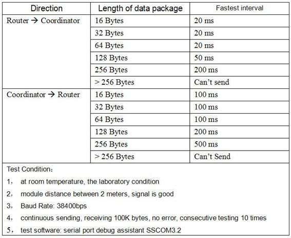 ZigBee Module  RS232 & Debug interface, CC2530F256 Chip  