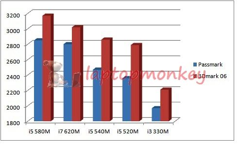 INTEL mobile i5 580M 3.33GHZ 3M Q4QG fasterthan 540M  