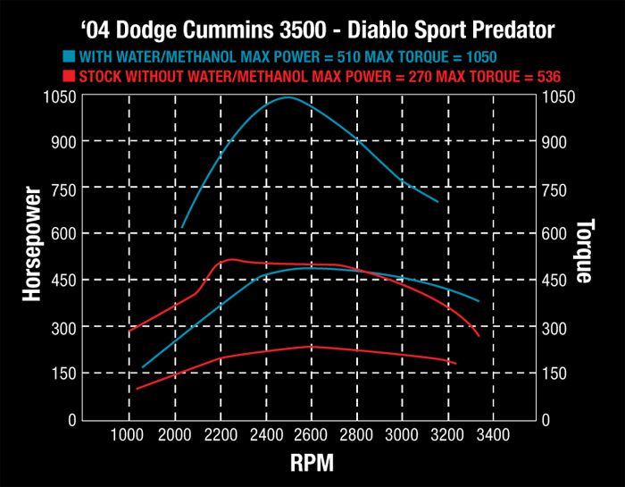 Snow Performance Diesel Stage 2 Cummins 5.9/6.7L Methanol/Water 