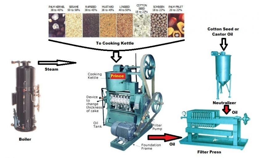 Oil Mill Seed Oil Extractor Steam Engine Driven Electric Motor Diesel 